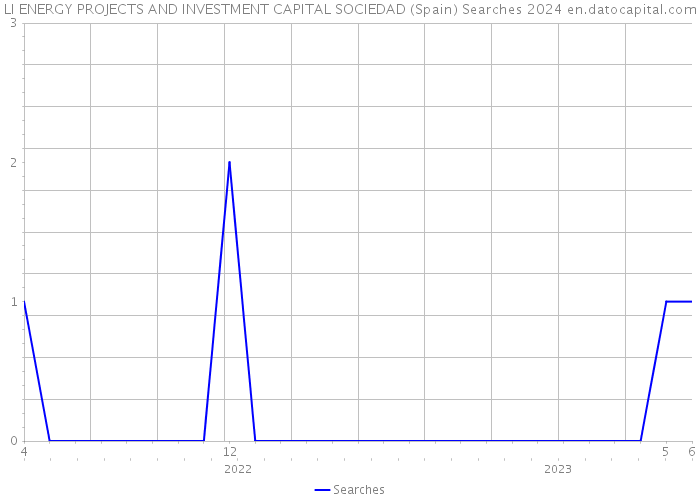 LI ENERGY PROJECTS AND INVESTMENT CAPITAL SOCIEDAD (Spain) Searches 2024 