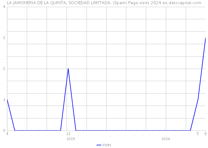 LA JAMONERIA DE LA QUINTA, SOCIEDAD LIMITADA. (Spain) Page visits 2024 