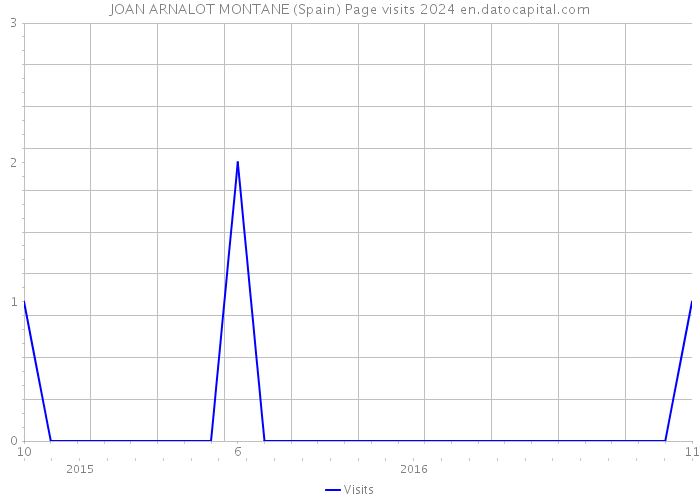 JOAN ARNALOT MONTANE (Spain) Page visits 2024 