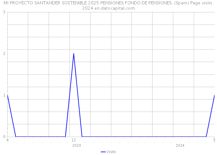 MI PROYECTO SANTANDER SOSTENIBLE 2025 PENSIONES FONDO DE PENSIONES. (Spain) Page visits 2024 