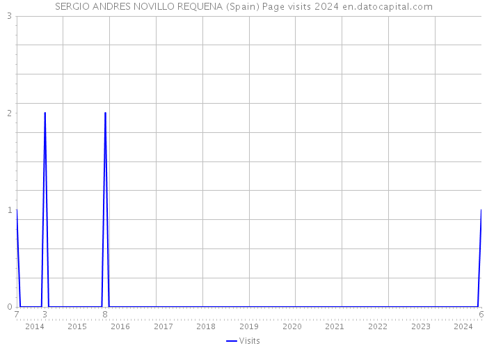 SERGIO ANDRES NOVILLO REQUENA (Spain) Page visits 2024 