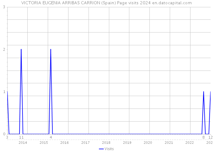 VICTORIA EUGENIA ARRIBAS CARRION (Spain) Page visits 2024 