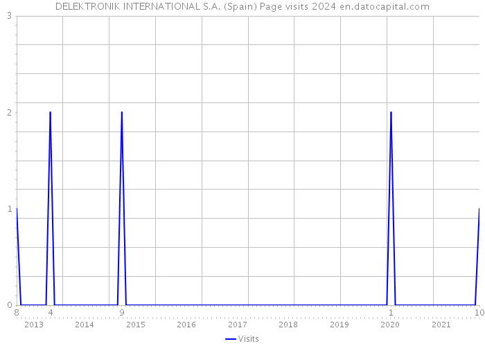 DELEKTRONIK INTERNATIONAL S.A. (Spain) Page visits 2024 
