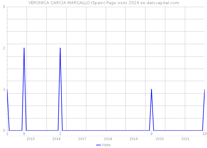VERONICA GARCIA MARGALLO (Spain) Page visits 2024 