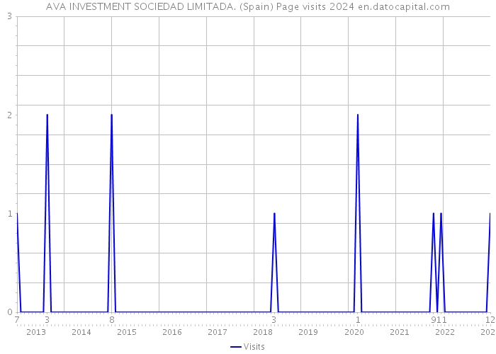 AVA INVESTMENT SOCIEDAD LIMITADA. (Spain) Page visits 2024 