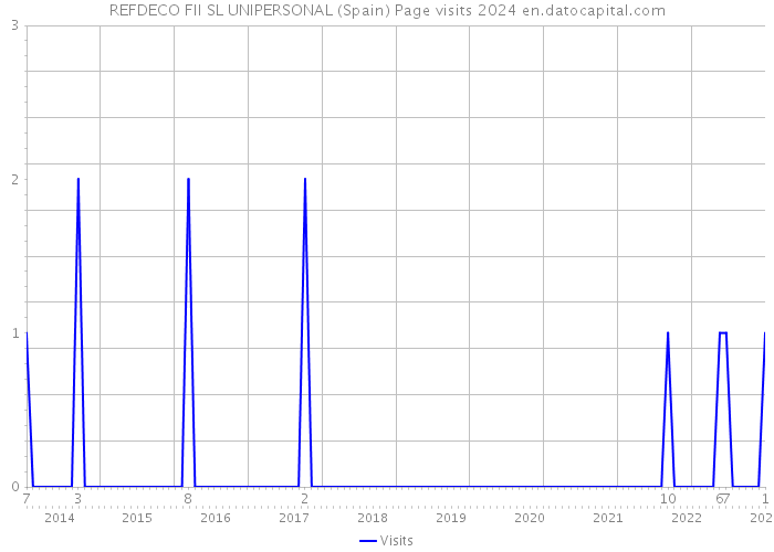 REFDECO FII SL UNIPERSONAL (Spain) Page visits 2024 