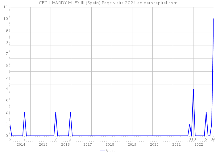 CECIL HARDY HUEY III (Spain) Page visits 2024 