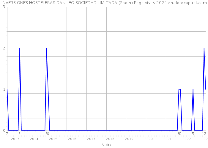 INVERSIONES HOSTELERAS DANILEO SOCIEDAD LIMITADA (Spain) Page visits 2024 