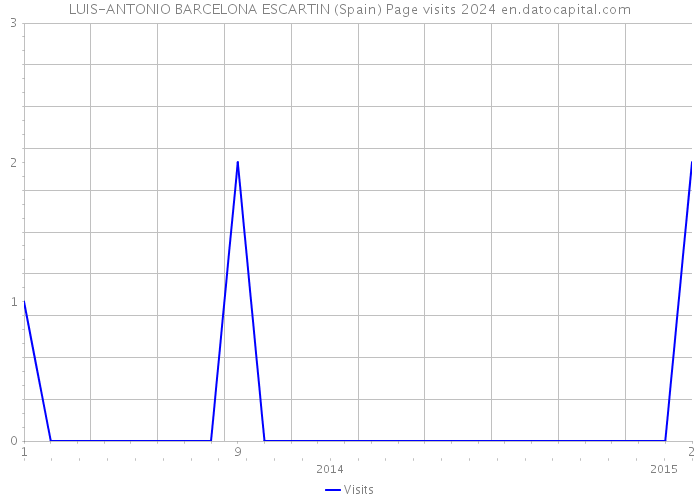 LUIS-ANTONIO BARCELONA ESCARTIN (Spain) Page visits 2024 
