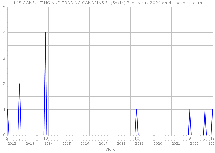 143 CONSULTING AND TRADING CANARIAS SL (Spain) Page visits 2024 