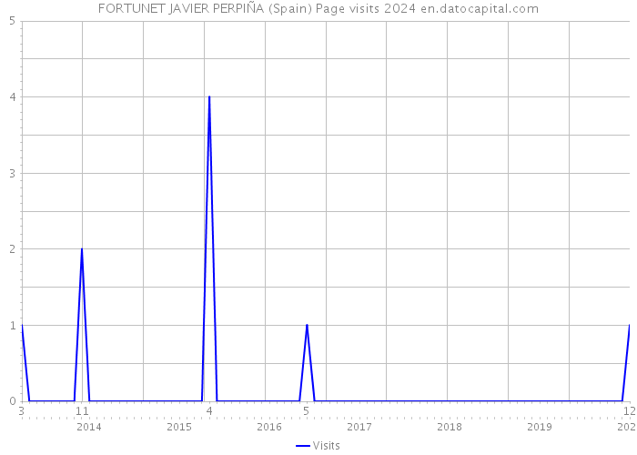FORTUNET JAVIER PERPIÑA (Spain) Page visits 2024 