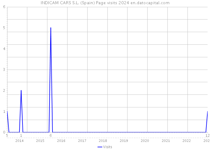 INDICAM CARS S.L. (Spain) Page visits 2024 