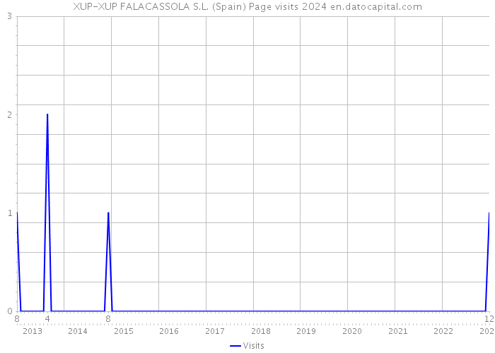 XUP-XUP FALACASSOLA S.L. (Spain) Page visits 2024 