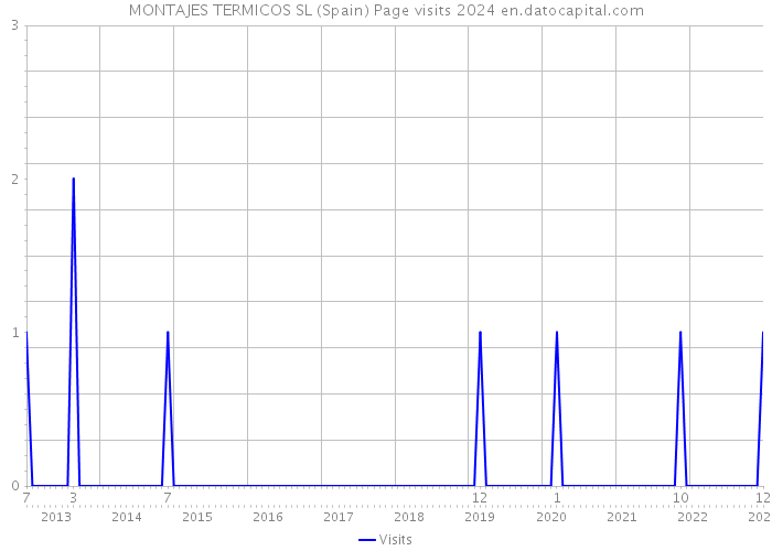 MONTAJES TERMICOS SL (Spain) Page visits 2024 