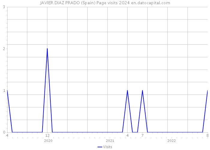 JAVIER DIAZ PRADO (Spain) Page visits 2024 