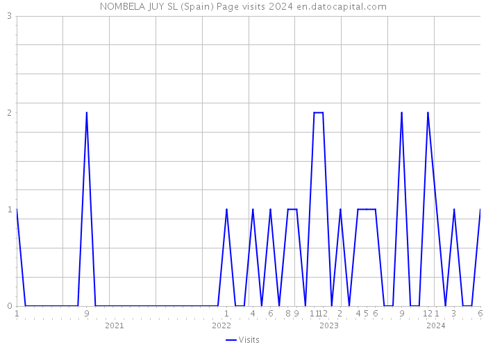 NOMBELA JUY SL (Spain) Page visits 2024 