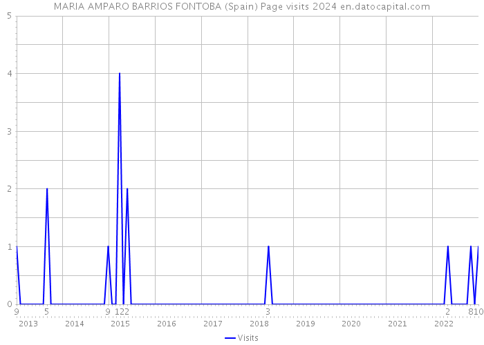 MARIA AMPARO BARRIOS FONTOBA (Spain) Page visits 2024 