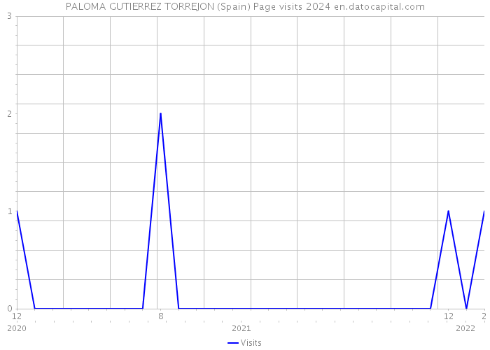 PALOMA GUTIERREZ TORREJON (Spain) Page visits 2024 