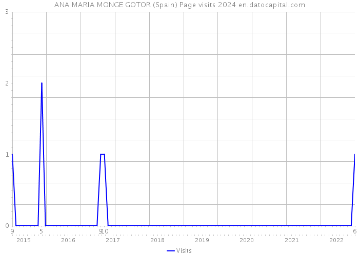 ANA MARIA MONGE GOTOR (Spain) Page visits 2024 