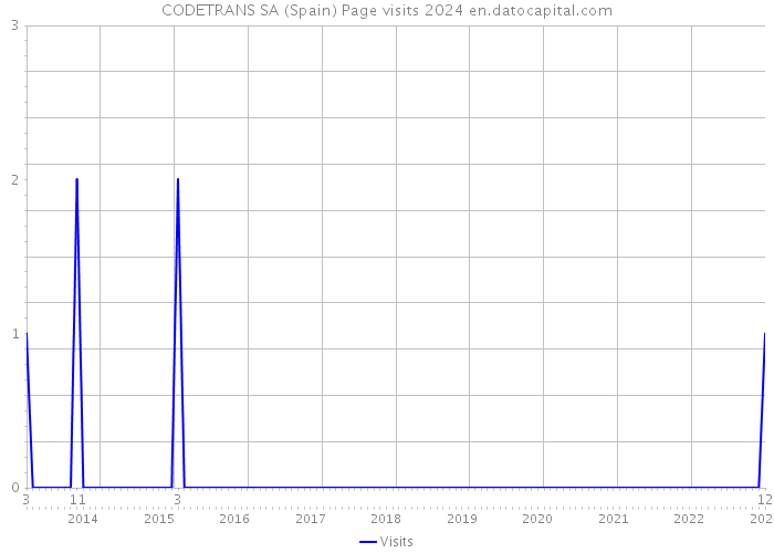 CODETRANS SA (Spain) Page visits 2024 