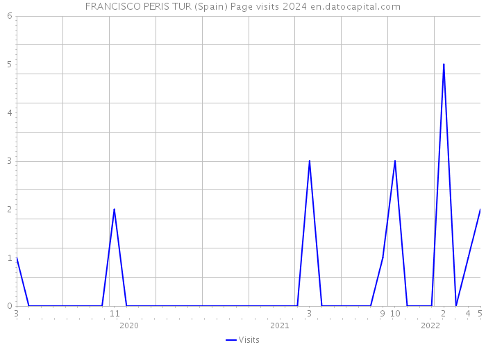 FRANCISCO PERIS TUR (Spain) Page visits 2024 
