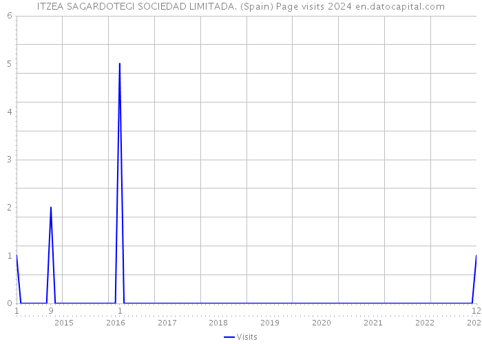 ITZEA SAGARDOTEGI SOCIEDAD LIMITADA. (Spain) Page visits 2024 