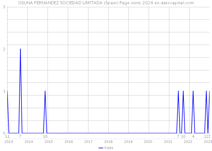 OSUNA FERNANDEZ SOCIEDAD LIMITADA (Spain) Page visits 2024 