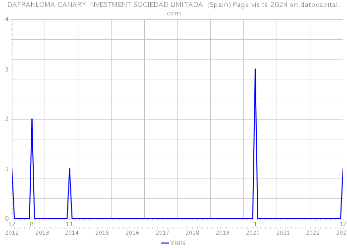 DAFRANLOMA CANARY INVESTMENT SOCIEDAD LIMITADA. (Spain) Page visits 2024 