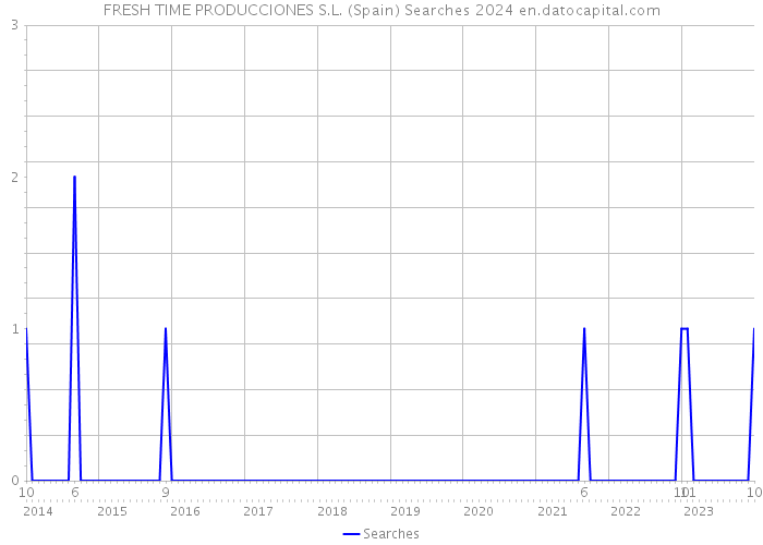 FRESH TIME PRODUCCIONES S.L. (Spain) Searches 2024 