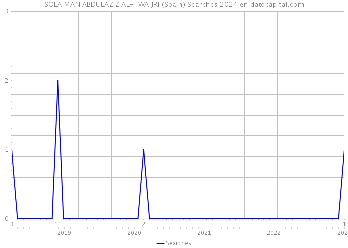 SOLAIMAN ABDULAZIZ AL-TWAIJRI (Spain) Searches 2024 
