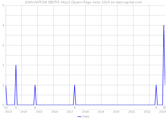 JOAN ANTONI SENTIS VALLS (Spain) Page visits 2024 