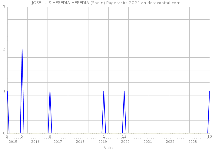 JOSE LUIS HEREDIA HEREDIA (Spain) Page visits 2024 