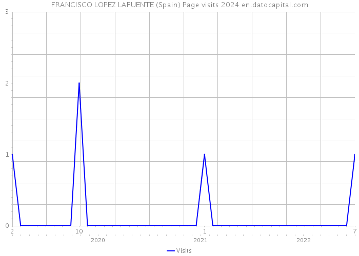 FRANCISCO LOPEZ LAFUENTE (Spain) Page visits 2024 