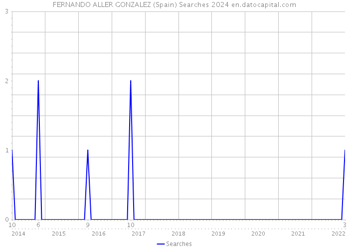 FERNANDO ALLER GONZALEZ (Spain) Searches 2024 