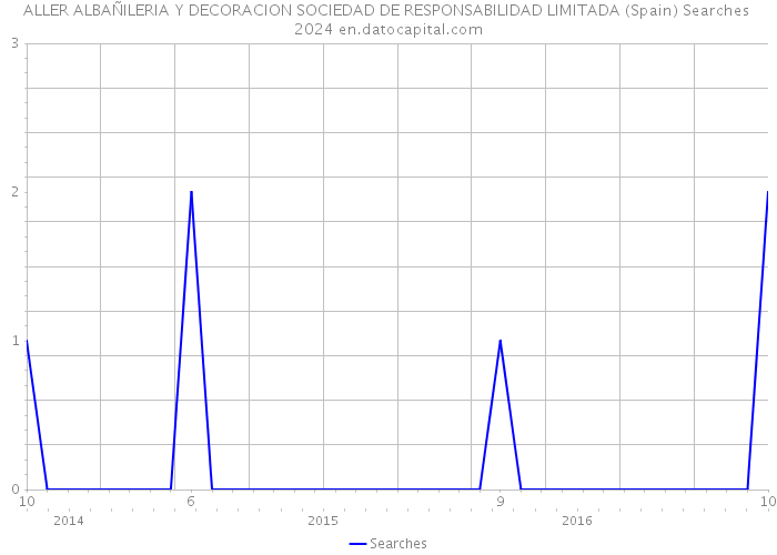 ALLER ALBAÑILERIA Y DECORACION SOCIEDAD DE RESPONSABILIDAD LIMITADA (Spain) Searches 2024 