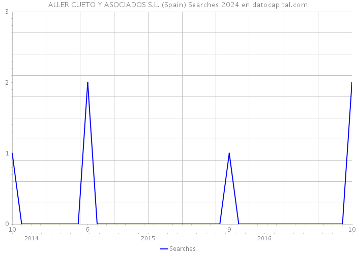 ALLER CUETO Y ASOCIADOS S.L. (Spain) Searches 2024 