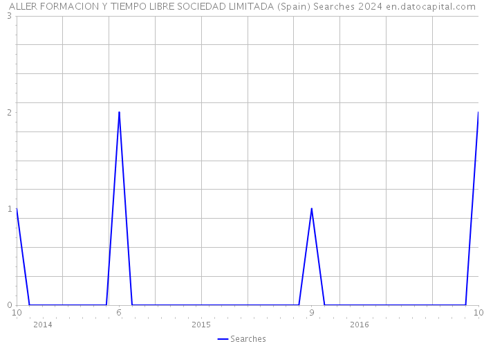 ALLER FORMACION Y TIEMPO LIBRE SOCIEDAD LIMITADA (Spain) Searches 2024 