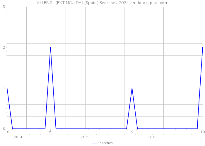 ALLER SL (EXTINGUIDA) (Spain) Searches 2024 