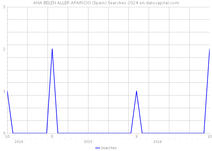 ANA BELEN ALLER APARICIO (Spain) Searches 2024 