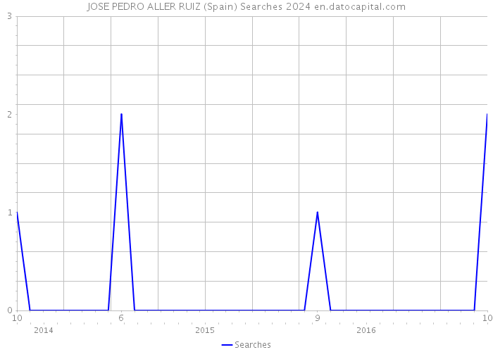 JOSE PEDRO ALLER RUIZ (Spain) Searches 2024 