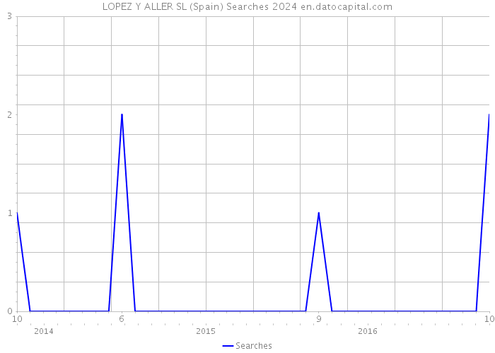 LOPEZ Y ALLER SL (Spain) Searches 2024 