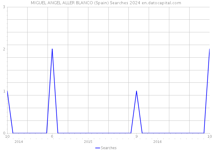 MIGUEL ANGEL ALLER BLANCO (Spain) Searches 2024 