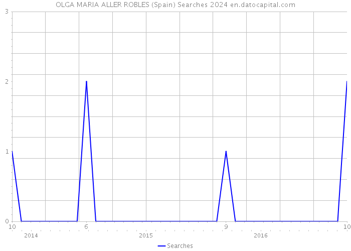 OLGA MARIA ALLER ROBLES (Spain) Searches 2024 