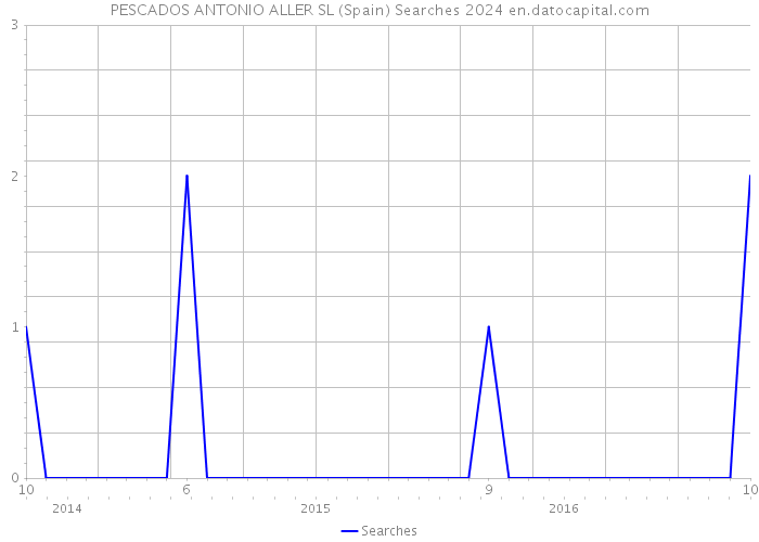 PESCADOS ANTONIO ALLER SL (Spain) Searches 2024 