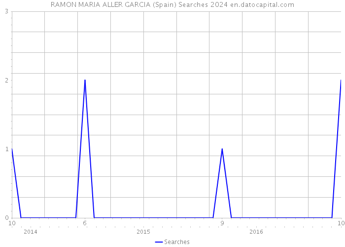 RAMON MARIA ALLER GARCIA (Spain) Searches 2024 