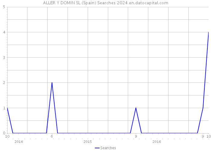 ALLER Y DOMIN SL (Spain) Searches 2024 