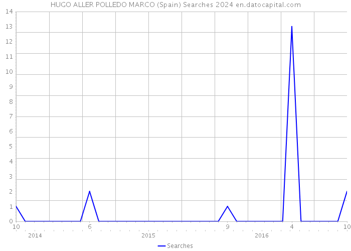 HUGO ALLER POLLEDO MARCO (Spain) Searches 2024 