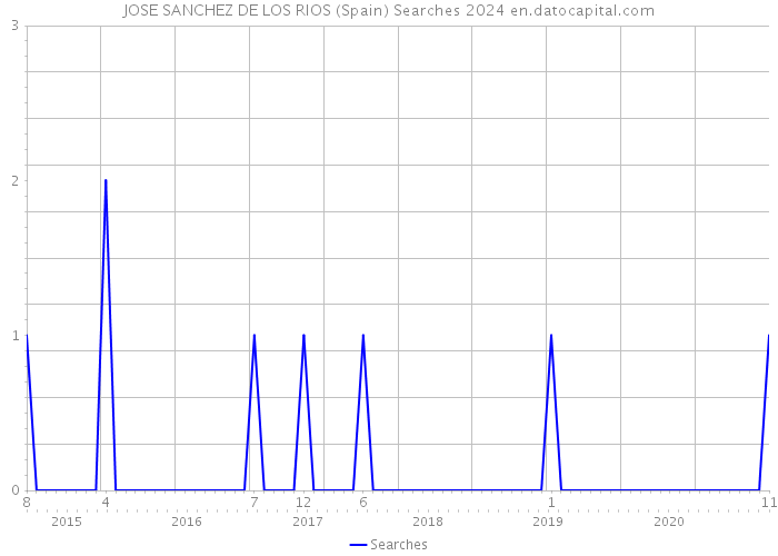 JOSE SANCHEZ DE LOS RIOS (Spain) Searches 2024 