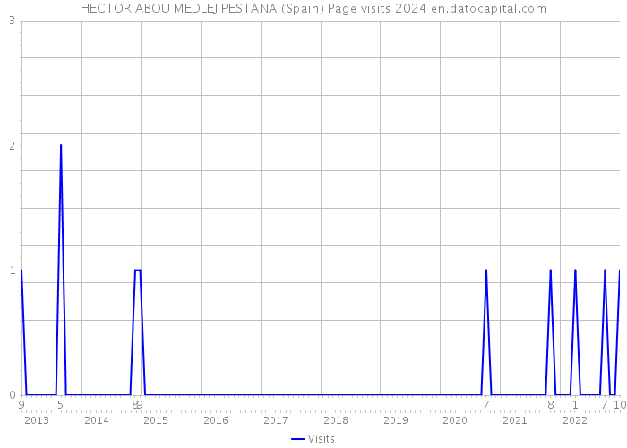 HECTOR ABOU MEDLEJ PESTANA (Spain) Page visits 2024 