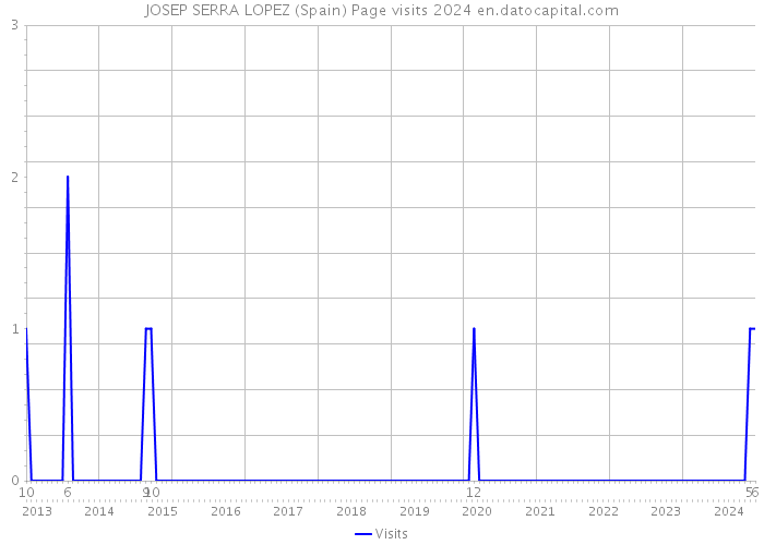 JOSEP SERRA LOPEZ (Spain) Page visits 2024 